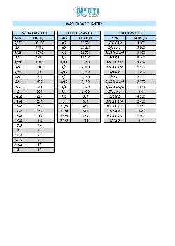 Standard Flat Washer Box Quantity